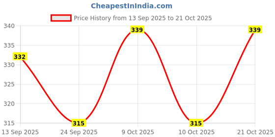 flipkart.com storex Black Beauty: Premium Metal Toy Car - Mercedes G Wagon Edition storex Price History Graph from 13 Sep 2025 to 21 Oct 2025