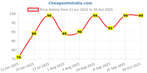 flipkart.com artline Black Beauty Ultra Dark Pencils | Pack of 10 Pencils | Free 1 Sharpner Pencil artline Price History Graph from 11 Jun 2025 to 30 Oct 2025