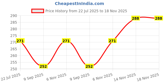 flipkart.com gajraj Black, Beige Bike Face Mask for Men & Women gajraj Price History Graph from 22 Jul 2025 to 18 Nov 2025
