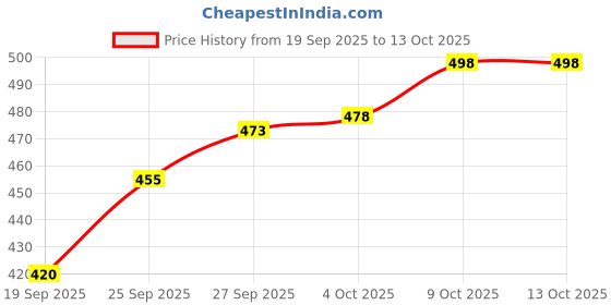 flipkart.com black berlin Toran black berlin Price History Graph from 19 Sep 2025 to 13 Oct 2025