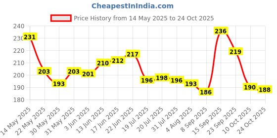 flipkart.com lucamess Black Bike Face Mask for Boys & Girls lucamess Price History Graph from 14 May 2025 to 24 Oct 2025