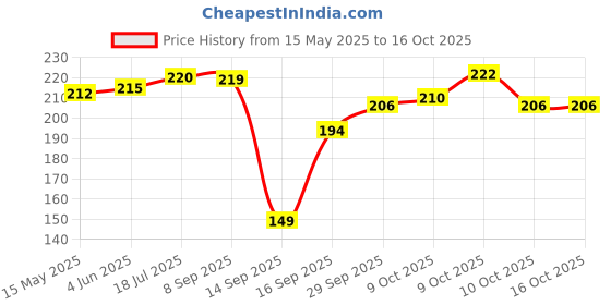 flipkart.com sizi Black Bike Face Mask for Men sizi Price History Graph from 15 May 2025 to 16 Oct 2025