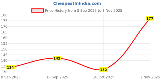 flipkart.com caiuse Black Bike Face Mask for Men caiuse Price History Graph from 8 Sep 2025 to 1 Nov 2025