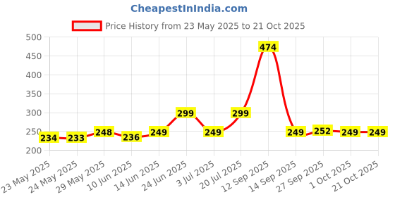 flipkart.com boldfit Black Bike Face Mask for Men & Women boldfit Price History Graph from 23 May 2025 to 21 Oct 2025
