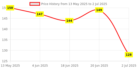flipkart.com plutoprom Black Bike Face Mask for Men & Women plutoprom Price History Graph from 13 May 2025 to 2 Jul 2025