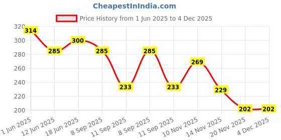 flipkart.com steelbird Black Bike Face Mask for Men & Women steelbird Price History Graph from 1 Jun 2025 to 4 Dec 2025