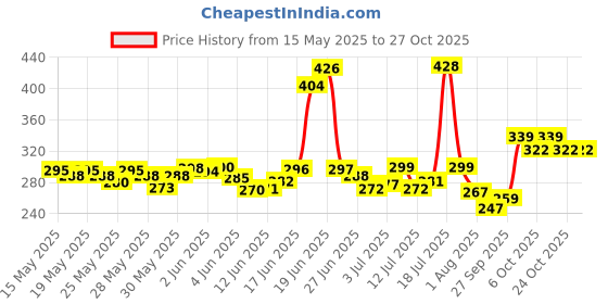 flipkart.com mikanix Black Bike Face Mask for Men & Women mikanix Price History Graph from 15 May 2025 to 26 Oct 2025