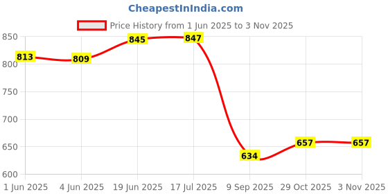 flipkart.com capeshoppers Black Bike Face Mask for Men & Women capeshoppers Price History Graph from 1 Jun 2025 to 2 Nov 2025