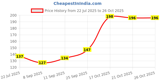 flipkart.com pindia Black Bike Face Mask for Men & Women pindia Price History Graph from 22 Jul 2025 to 26 Oct 2025