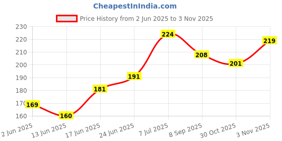 flipkart.com autosite Black Bike Face Mask for Men & Women autosite Price History Graph from 2 Jun 2025 to 3 Nov 2025