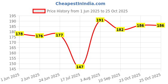 flipkart.com gajraj Black Bike Face Mask for Men & Women gajraj Price History Graph from 1 Jun 2025 to 25 Oct 2025