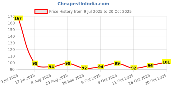 flipkart.com homeistic applience Black Bike Face Mask for Men & Women homeistic applience Price History Graph from 9 Jul 2025 to 20 Oct 2025