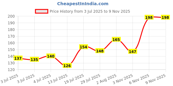 flipkart.com bismaadh Black Bike Face Mask for Men & Women bismaadh Price History Graph from 3 Jul 2025 to 6 Nov 2025