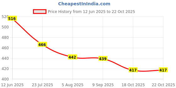 flipkart.com vagary Black Bike Wings Side Winglet for Suzuki Gixxer SF Bike Fairing Kit vagary Price History Graph from 12 Jun 2025 to 21 Oct 2025
