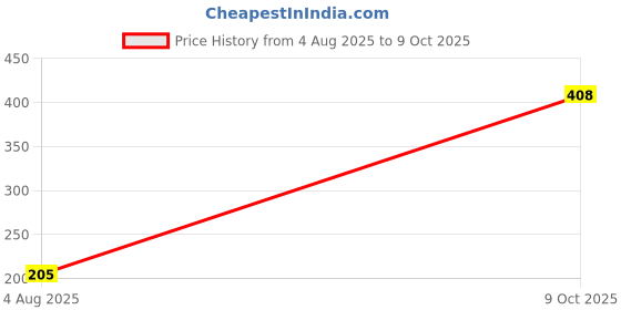 flipkart.com black bird Big Size House Building Blocks with Windows & Smooth Rounded Edges Block Educational Game for Kids (72 Blocks + 35 Windows) -Multicolor black bird Price History Graph from 4 Aug 2025 to 9 Oct 2025