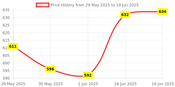 flipkart.com gemsy Black Blade Scissors Combo Set Scissors gemsy Price History Graph from 29 May 2025 to 19 Jun 2025