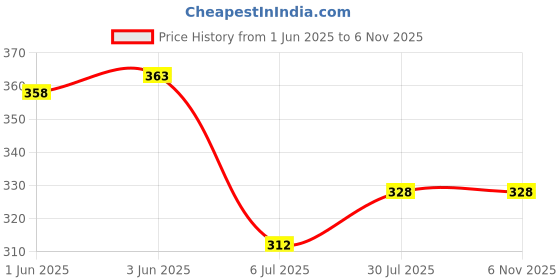 flipkart.com black blink Men Solid Turtle Neck Black Sweater black blink Price History Graph from 1 Jun 2025 to 5 Nov 2025