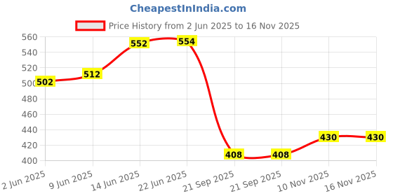 flipkart.com silicon earplugs Black Blue And White LR 3 Pair earplug For Swimming,Bathing,Watersports Ear Plug silicon earplugs Price History Graph from 2 Jun 2025 to 16 Nov 2025