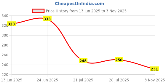 flipkart.com sun shield Black, Blue, Gold Curtain Hooks, Rod Rail Bracket, Curtain Knobs Metal sun shield Price History Graph from 13 Jun 2025 to 3 Nov 2025