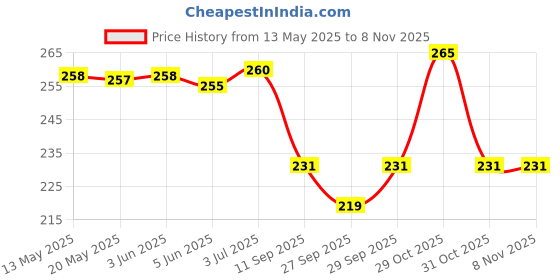 flipkart.com plutoprom Black, Blue, Green, Grey Bike Face Mask for Men & Women plutoprom Price History Graph from 13 May 2025 to 7 Nov 2025