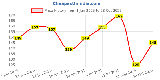 flipkart.com alpha stylist Black, Blue Helmet Skull Cap for Men & Women alpha stylist Price History Graph from 1 Jun 2025 to 28 Oct 2025