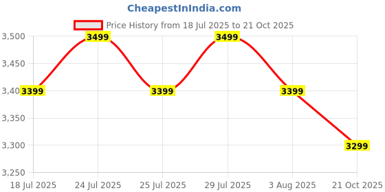 flipkart.com miraggio Black, Blue Women Tote Denice Denim Tote Bag with Detachable & Adjustable Crossbody Strap miraggio Price History Graph from 18 Jul 2025 to 21 Oct 2025