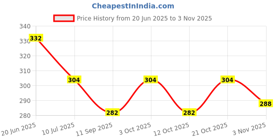 flipkart.com smoni Black Board Vinyl Wall Sticker Removable Decal (45 x 200cm) 45 NO Backboard smoni Price History Graph from 20 Jun 2025 to 2 Nov 2025