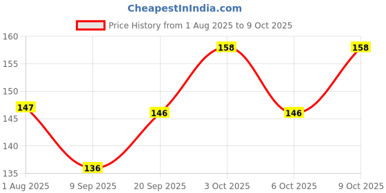 flipkart.com handsome isk Black BoB Premium Fabric With Mustache Locking Lock Locking Carabiner handsome isk Price History Graph from 1 Aug 2025 to 9 Oct 2025