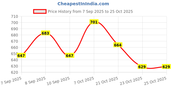 flipkart.com missas group Black Boots for women Boots For Women missas group Price History Graph from 7 Sep 2025 to 24 Oct 2025