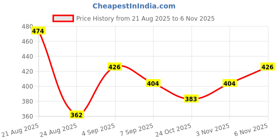 flipkart.com vedhahi Black Box 6i Drra-gon Condom vedhahi Price History Graph from 21 Aug 2025 to 6 Nov 2025