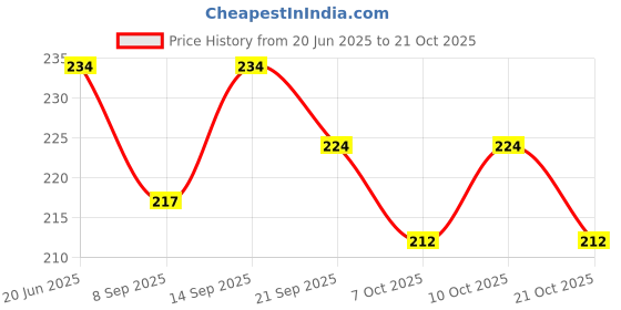 flipkart.com worldstar black boxing hand warp cotton ( 108inches ) Boxing Hand Wrap worldstar Price History Graph from 20 Jun 2025 to 21 Oct 2025