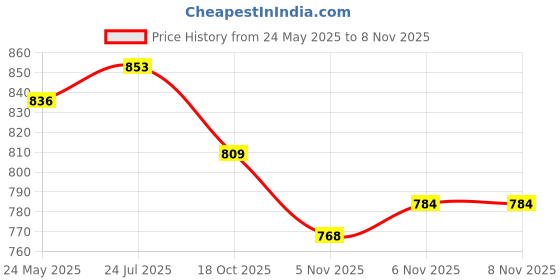 flipkart.com rakso Black boxing punching bag best material pu leather size 24 ich Standing Bag rakso Price History Graph from 24 May 2025 to 7 Nov 2025