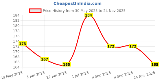flipkart.com Black Brass Cufflink Price History Graph from 30 May 2025 to 24 Nov 2025