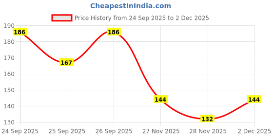 flipkart.com black brothers Solid Men Grey Basic Shorts black brothers Price History Graph from 24 Sep 2025 to 2 Dec 2025