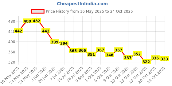 flipkart.com woozy Black, Brown Men & Women Shoulder Bag Anti-theft Sling Bag Business Men Bag Chest Crossbody bags with USB woozy Price History Graph from 16 May 2025 to 20 Oct 2025