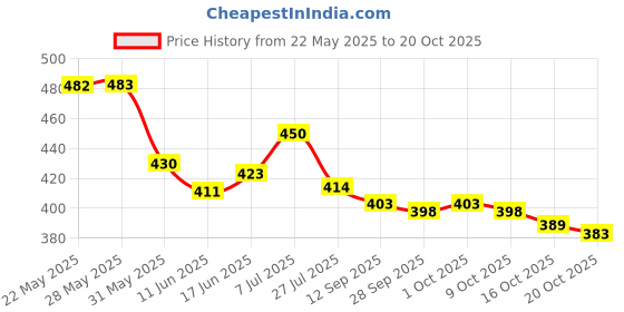 flipkart.com mencross Black, Brown Men & Women Shoulder Bag Sling Bag Business Men Bag Chest Crossbody bags with USB Charging Port mencross Price History Graph from 22 May 2025 to 20 Oct 2025