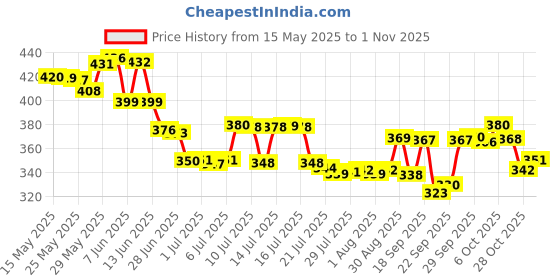flipkart.com mysashop Black, Brown Men & Women Sling Bag Anti-Theft, Waterproof, USB Charging, Crossbody Sling Bag with Adjustable Strap mysashop Price History Graph from 15 May 2025 to 1 Nov 2025