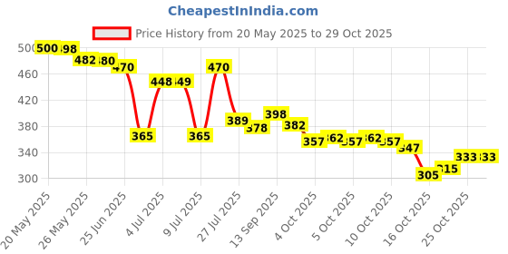 flipkart.com vichaxan Black, Brown Men & Women Sling Bag Sling Bag Business Men Bag Chest Crossbody bags with USB Charging Port vichaxan Price History Graph from 20 May 2025 to 28 Oct 2025
