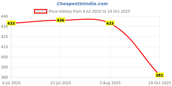 flipkart.com black camel CHAIN LOCK - BIKE BICYCLE SCOOTER LUGGAGE DOOR WINDOW LOCKER LUGGAGE 90CM LONG Chain Lock black camel Price History Graph from 4 Jul 2025 to 19 Oct 2025