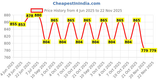 flipkart.com black camel Electronic Windproof Eco Friendly Unique Design The Iron Man's Hand Cigaretter Lighter Iron Man Hand Lighter Rechargeable USB Windproof Pocket Lighter black camel Price History Graph from 4 Jun 2025 to 22 Nov 2025