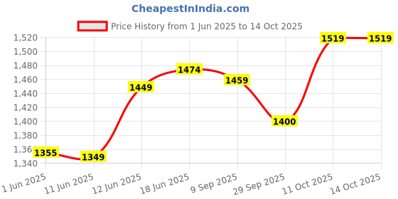 flipkart.com black camel Pistol Shape Barrel Pull Back System & Holster Pocket Lighter Pocket Lighter myfirstdot Pocket Lighter black camel Price History Graph from 1 Jun 2025 to 13 Oct 2025
