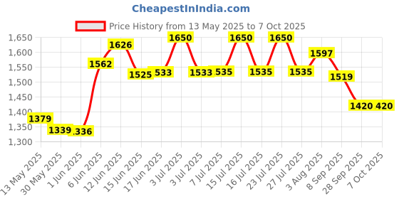flipkart.com black camel Pistol Shaped Butane Jet Torch Lighter myfirstdot Pocket Lighter black camel Price History Graph from 13 May 2025 to 7 Oct 2025