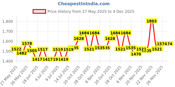 flipkart.com black camel ™ Heavyweight Mouser 608 Gun Shaped Red Torch Jet Flame Refillable Butane Gas System Lighter | Heavy Weight And Metal Body With Stainless Steel Gun | Leather Coated Cover Attach For Hanging Pocket Lighter black camel Price History Graph from 27 May 2025 to 4 Dec 2025