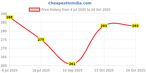 flipkart.com black camel ™Digital Tally Counter SXH5136 Digital Tasbih Counter Shape Prayer Electronics Digital Tally Counter black camel Price History Graph from 4 Jul 2025 to 23 Oct 2025
