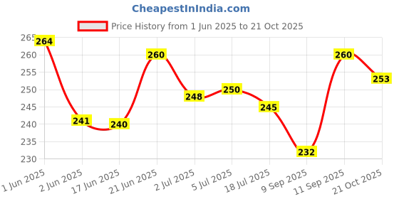 flipkart.com black camel ™SXH5136 Digital Tally Counter Prayer Digital Tasbih Counter ,Shape Electronics Digital Tally Counter black camel Price History Graph from 1 Jun 2025 to 21 Oct 2025