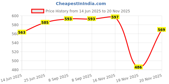 flipkart.com Black Canon imageCLASS LBP2900B / Canon LBP2900B / LASER SHOT LBP2900B Black Ink Toner Price History Graph from 14 Jun 2025 to 20 Nov 2025