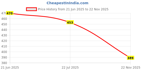 flipkart.com xtoon Black canvas shoes for men's Casuals For Men xtoon Price History Graph from 21 Jun 2025 to 22 Nov 2025