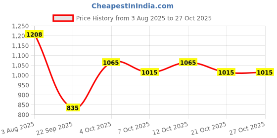 flipkart.com shyam sales BLACK CAP CAT shyam sales Price History Graph from 3 Aug 2025 to 26 Oct 2025