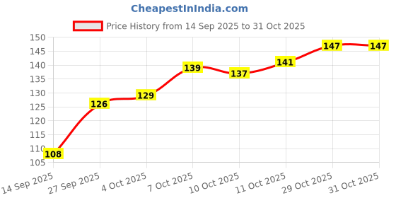 flipkart.com feelfinger black-capo-alloy Clutch Guitar Capo feelfinger Price History Graph from 14 Sep 2025 to 31 Oct 2025