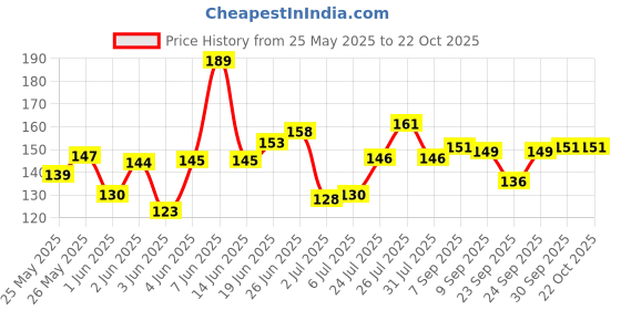 flipkart.com stylo Black capo Clutch Guitar Capo stylo Price History Graph from 25 May 2025 to 21 Oct 2025